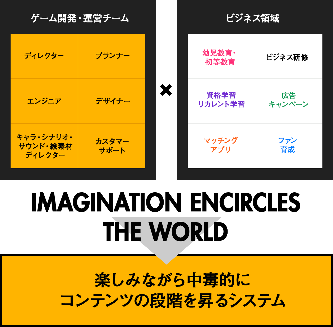 1×1を1以上にできるような仕組みがImagination encircles the world.
